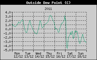 Outside Dewpoint History