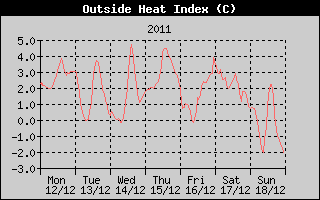 Heat Index History