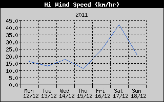 High Wind Speed History