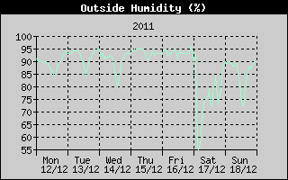 Outside Humidity History