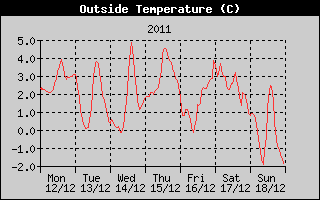 Outside Temperature History