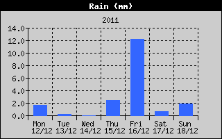Total Rain History