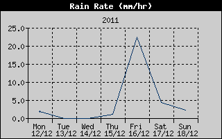 Rain Rate History