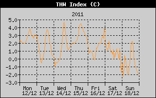THW Index History