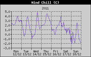 Wind Chill History