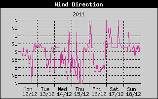 Wind Direction History