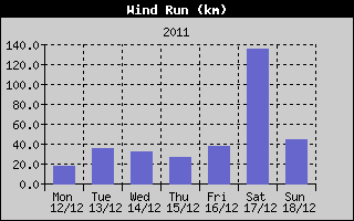 Wind Run History