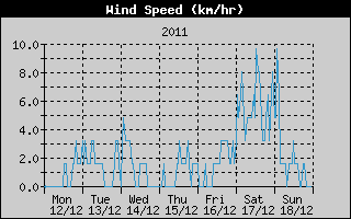 Average Wind Speed History