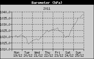 Barometer History