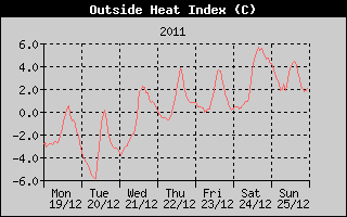 Heat Index History