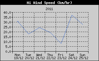 High Wind Speed History
