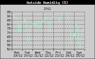 Outside Humidity History