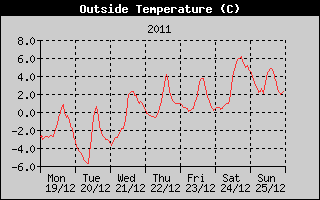 Outside Temperature History