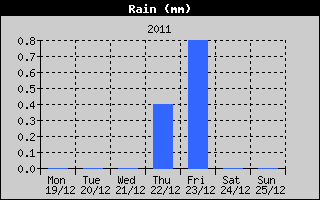 Total Rain History