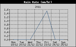 Rain Rate History