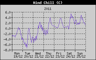 Wind Chill History