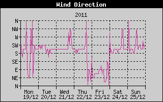 Wind Direction History