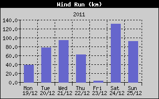 Wind Run History