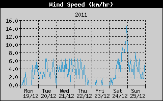 Average Wind Speed History