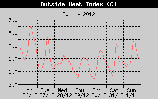 Heat Index History