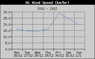 High Wind Speed History