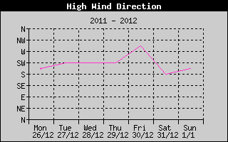 Direction of High Wind History