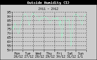 Outside Humidity History