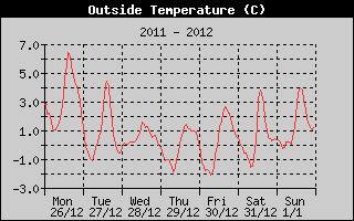 Outside Temperature History