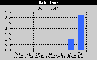 Total Rain History