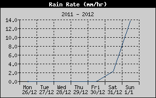 Rain Rate History