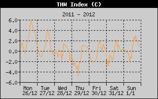 THW Index History