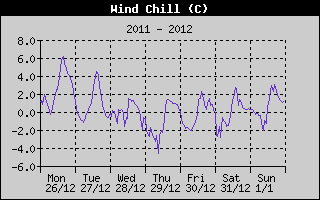 Wind Chill History