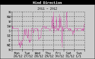 Wind Direction History