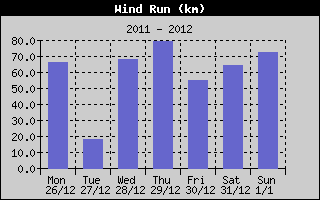 Wind Run History