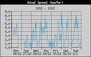 Average Wind Speed History