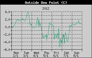 Outside Dewpoint History