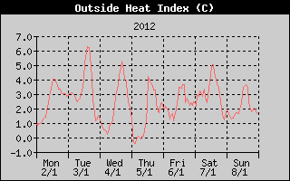 Heat Index History
