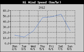 High Wind Speed History