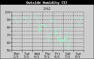 Outside Humidity History