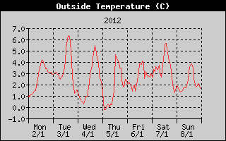 Outside Temperature History
