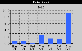 Total Rain History