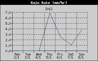 Rain Rate History