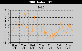 THW Index History