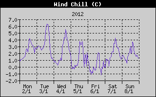 Wind Chill History