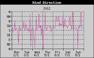 Wind Direction History