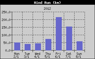 Wind Run History