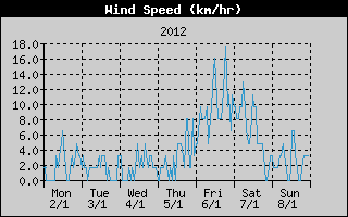 Average Wind Speed History