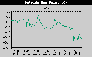 Outside Dewpoint History