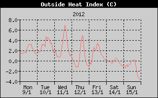 Heat Index History