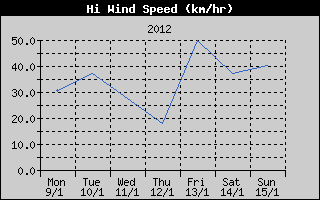 High Wind Speed History